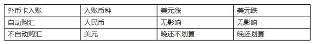 海淘境外游时 信用卡固定折算汇率是不是真的坑了你？