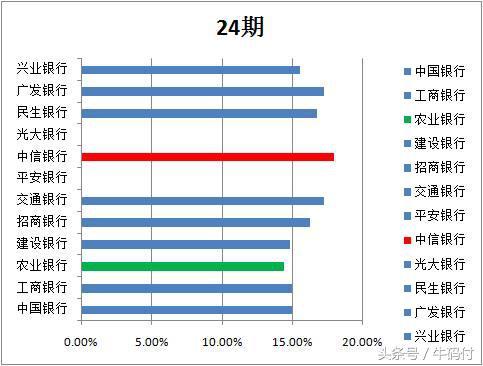 2018年各大银行信用卡分期费率比较，12家银行哪家划算!