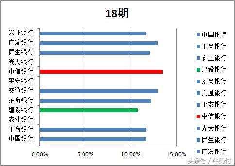 2018年各大银行信用卡分期费率比较，12家银行哪家划算!