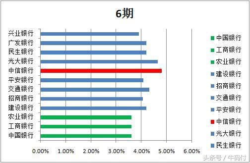 2018年各大银行信用卡分期费率比较，12家银行哪家划算!