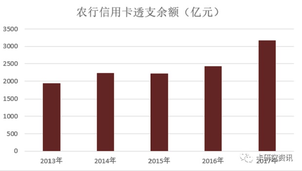 农行发布2017年信用卡年报，透支余额增长30%