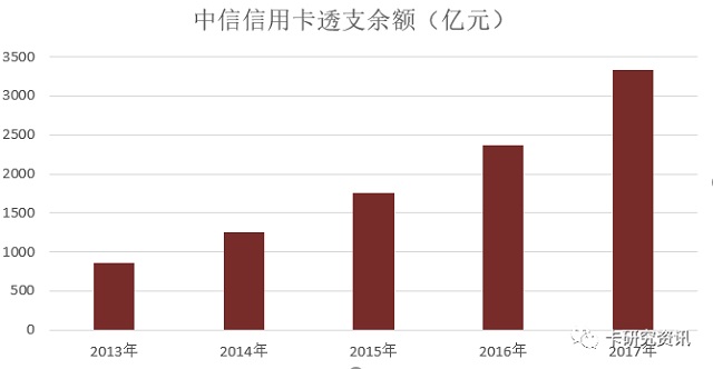 中信银行发布2017年信用卡年报，业务收入超过50%