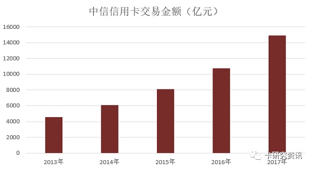 中信银行发布2017年信用卡年报，业务收入超过50%