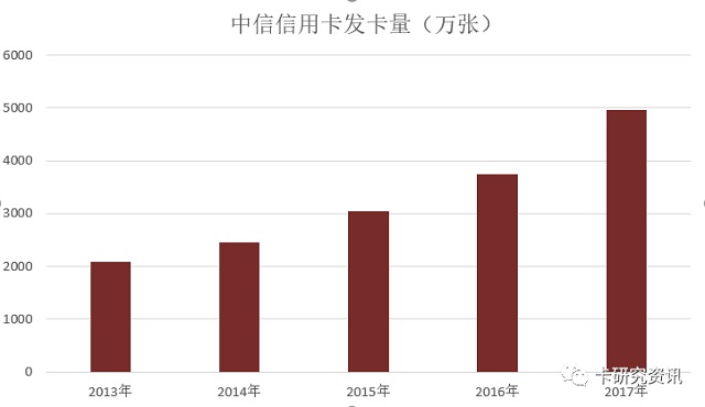 中信银行发布2017年信用卡年报，业务收入超过50%