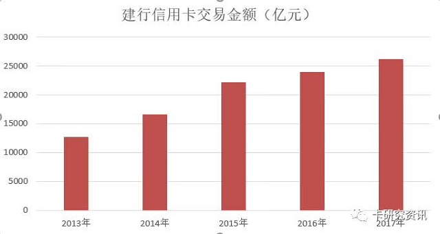 建设银行发布2017年年报，信用卡规模超过亿张