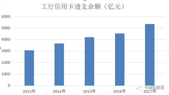 工行信用卡2017年度报告闪亮登场，规模不愧“宇宙行”地位