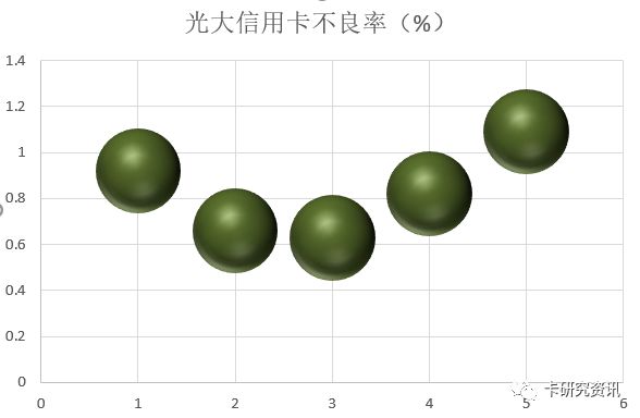 光大银行发布2017年报 信用卡透支余额增长超40%