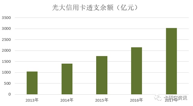 光大银行发布2017年报 信用卡透支余额增长超40%