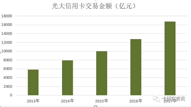 光大银行发布2017年报 信用卡透支余额增长超40%