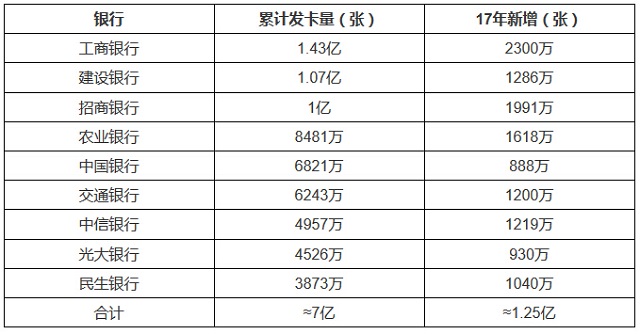 从银行2017年报看哪些银行的信用卡好办、值得办（下）