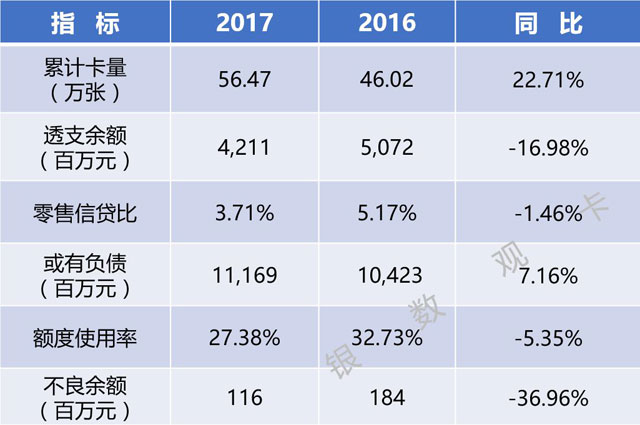 全国区域性银行2017年信用卡业务概览