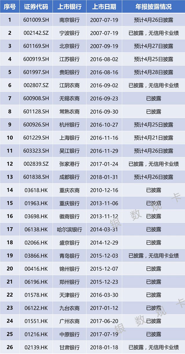 全国区域性银行2017年信用卡业务概览