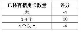 有5张以上信用卡要注意了 每个人的信用卡最好不要超过4张