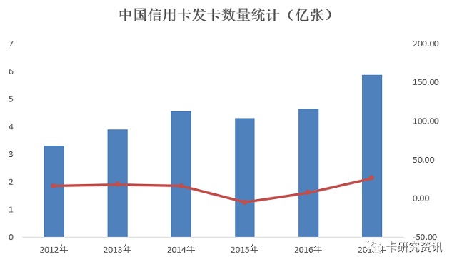 2017年信用卡年报发布上半场窥探市场趋势