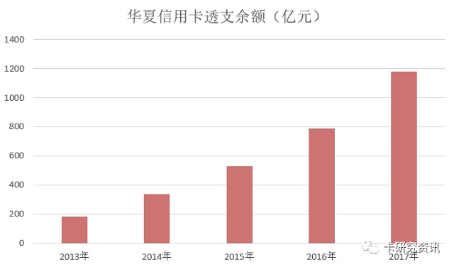 2017年信用卡业绩年报下半场开启，华夏银行仅披露了透支余额