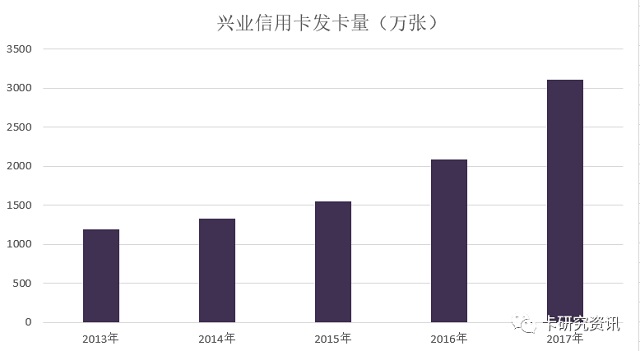 兴业信用卡2017年业绩出炉，各项指标均有大幅增长