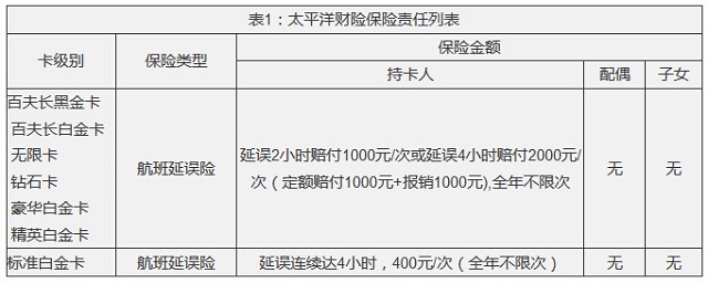 民生银行信用卡调整航班延误险权益