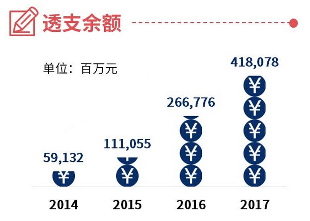 浦发银行2017年信用卡业绩公布，卡量、交易额、营收三项增速第一