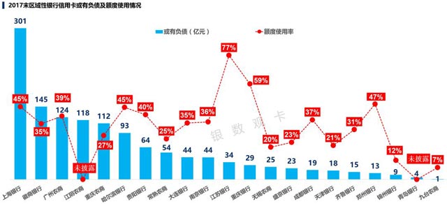 2017银行年报之信用卡专题解读