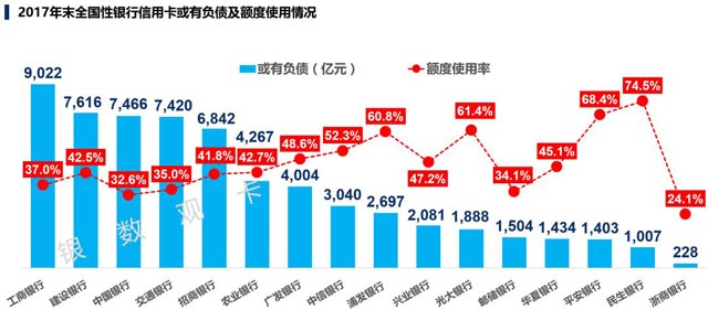 2017银行年报之信用卡专题解读