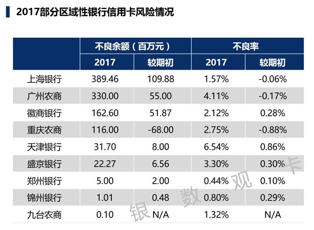 2017银行年报之信用卡专题解读