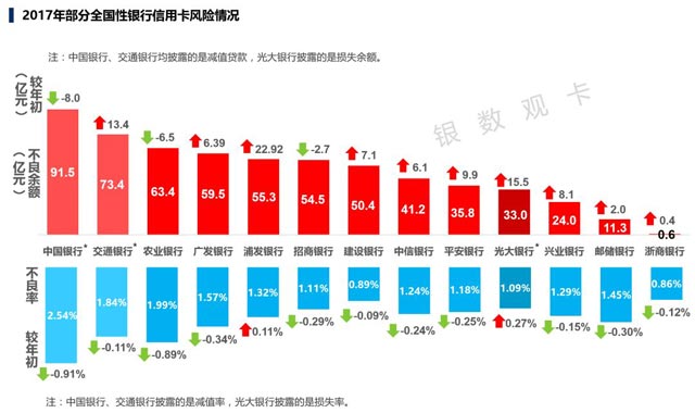 2017银行年报之信用卡专题解读