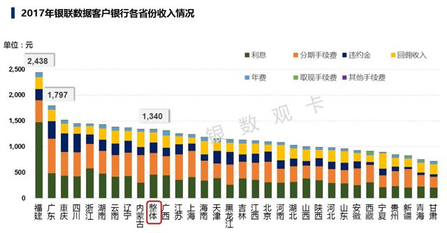 2017银行年报之信用卡专题解读