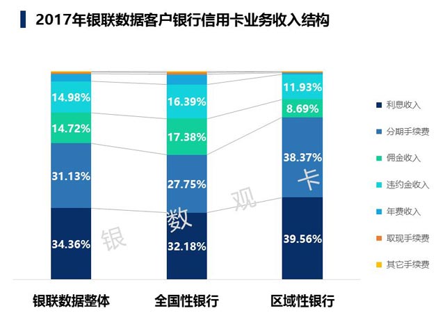 2017银行年报之信用卡专题解读