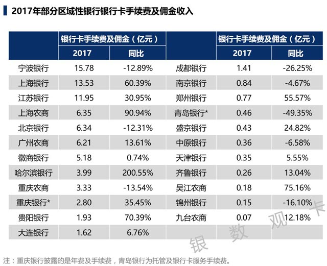 2017银行年报之信用卡专题解读