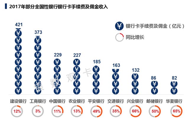 2017银行年报之信用卡专题解读