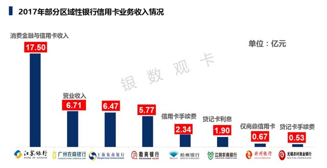 2017银行年报之信用卡专题解读