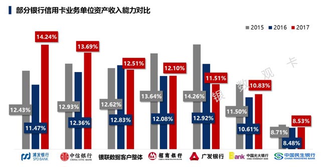 2017银行年报之信用卡专题解读