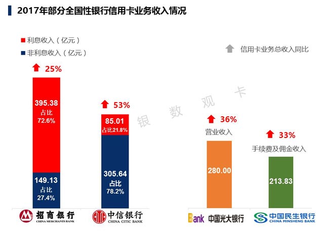 2017银行年报之信用卡专题解读