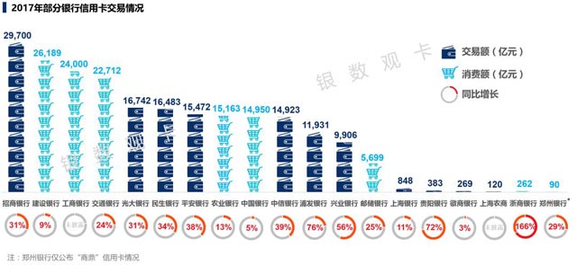 2017银行年报之信用卡专题解读