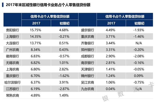 2017银行年报之信用卡专题解读