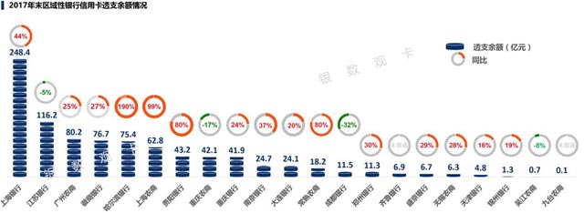 2017银行年报之信用卡专题解读