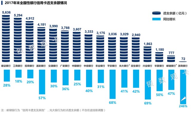 2017银行年报之信用卡专题解读