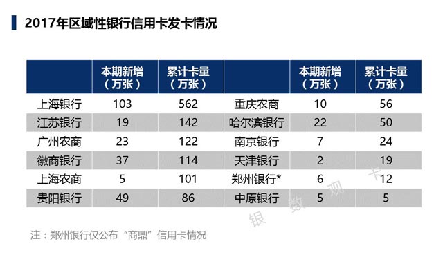 2017银行年报之信用卡专题解读