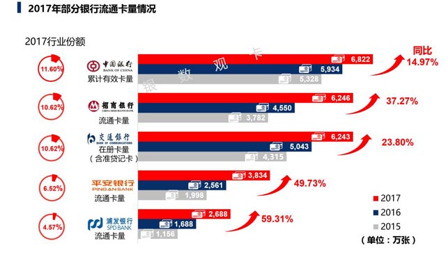 2017银行年报之信用卡专题解读