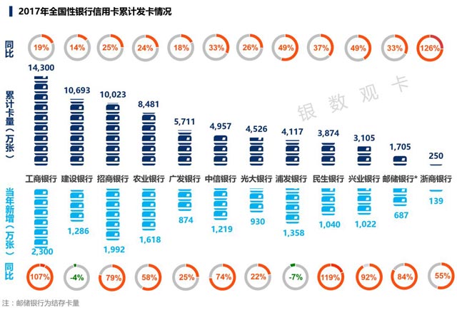 2017银行年报之信用卡专题解读