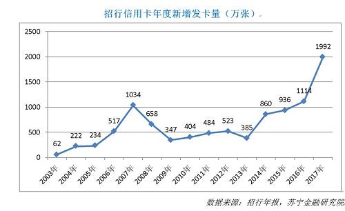 招行信用卡启示录:消费金融如何穿越周期的迷雾？