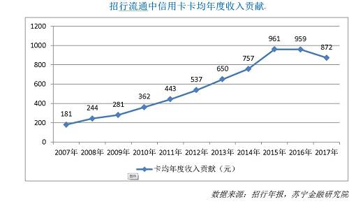 招行信用卡启示录:消费金融如何穿越周期的迷雾？