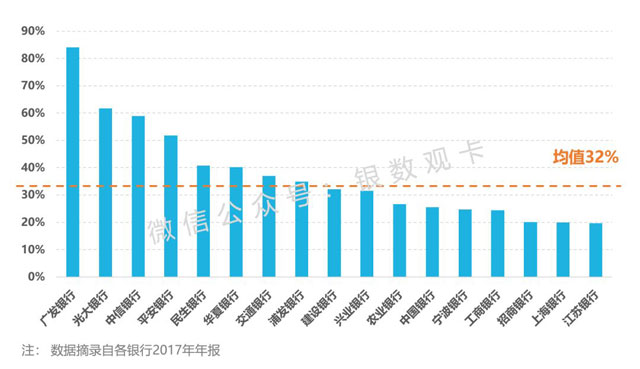 为什么银行必须大力发展信用卡业务？