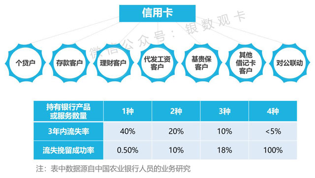 为什么银行必须大力发展信用卡业务？