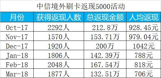 境外消费返现顶级优秀的信用卡，暑期出国旅游必带！