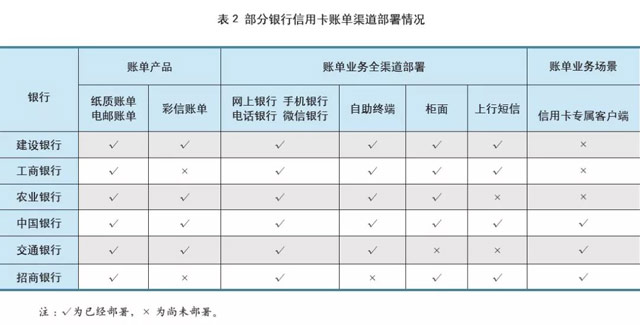 关于推广信用卡电子账单的思考