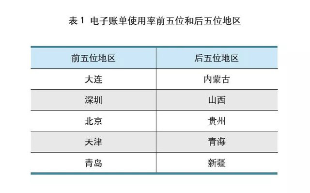 关于推广信用卡电子账单的思考