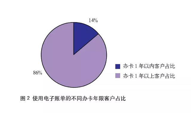 关于推广信用卡电子账单的思考