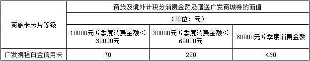 广发银行携程信用卡部分功能权益调整