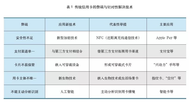 信用卡业务发展的“五个结合”